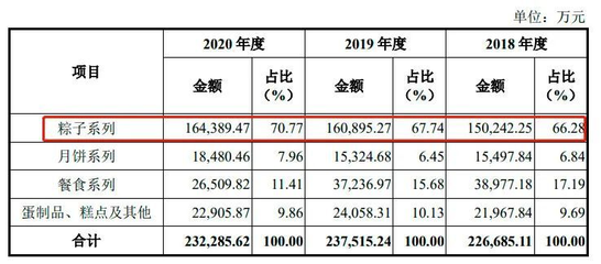 五芳斋将在A股上市,募资10.56亿元,100岁的它如何述说“新故事”?